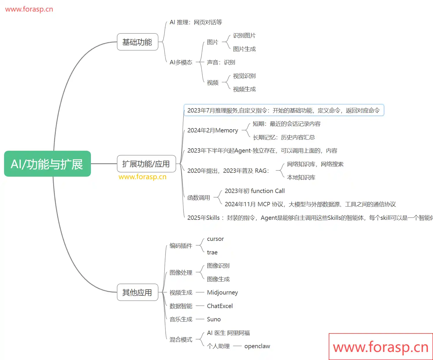 AI�����ݽ�ȫ��ͼ:�ӻ�����������������̬����������ͼ��